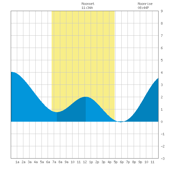 Old Frenchtown Wharf tide chart for Sunday, November 9, 2025