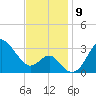 Old Frenchtown Wharf tide chart for Sunday, November 9, 2025