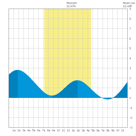 Old Frenchtown Wharf tide chart for Wednesday, December 10, 2025