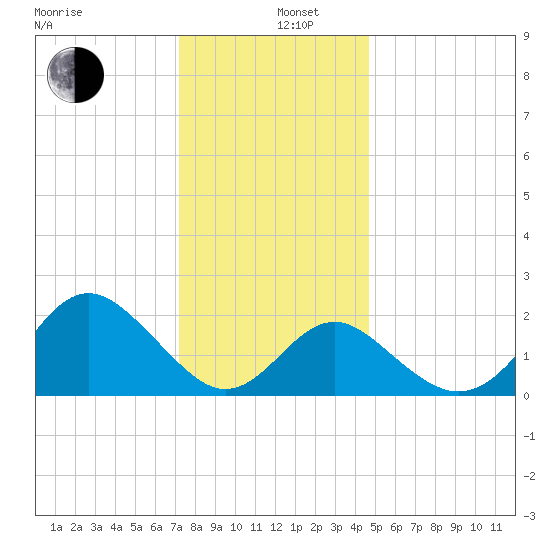 Old Frenchtown Wharf tide chart for Thursday, December 11, 2025