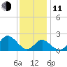 Old Frenchtown Wharf tide chart for Thursday, December 11, 2025