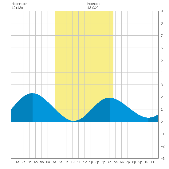 Old Frenchtown Wharf tide chart for Friday, December 12, 2025