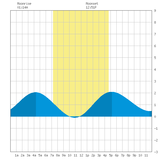 Old Frenchtown Wharf tide chart for Saturday, December 13, 2025