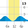 Old Frenchtown Wharf tide chart for Saturday, December 13, 2025