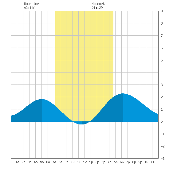 Old Frenchtown Wharf tide chart for Sunday, December 14, 2025