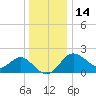 Old Frenchtown Wharf tide chart for Sunday, December 14, 2025
