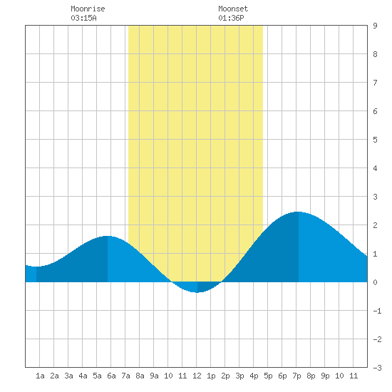 Old Frenchtown Wharf tide chart for Monday, December 15, 2025