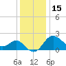Old Frenchtown Wharf tide chart for Monday, December 15, 2025