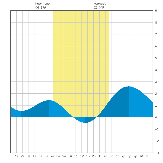 Old Frenchtown Wharf tide chart for Tuesday, December 16, 2025