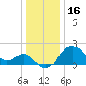 Old Frenchtown Wharf tide chart for Tuesday, December 16, 2025