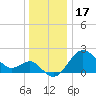 Old Frenchtown Wharf tide chart for Wednesday, December 17, 2025