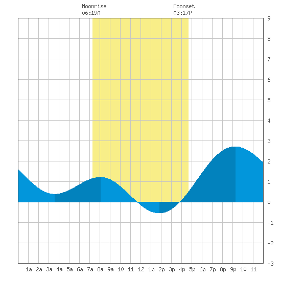 Old Frenchtown Wharf tide chart for Thursday, December 18, 2025