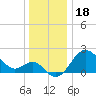 Old Frenchtown Wharf tide chart for Thursday, December 18, 2025