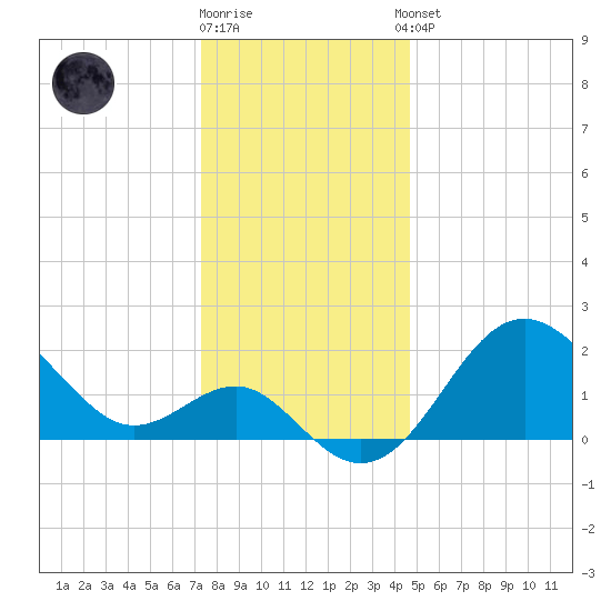 Old Frenchtown Wharf tide chart for Friday, December 19, 2025