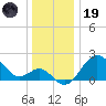 Old Frenchtown Wharf tide chart for Friday, December 19, 2025