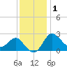 Old Frenchtown Wharf tide chart for Monday, December 1, 2025