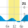 Old Frenchtown Wharf tide chart for Sunday, December 21, 2025
