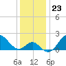 Old Frenchtown Wharf tide chart for Tuesday, December 23, 2025