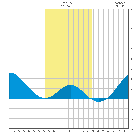 Old Frenchtown Wharf tide chart for Wednesday, December 24, 2025