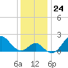 Old Frenchtown Wharf tide chart for Wednesday, December 24, 2025