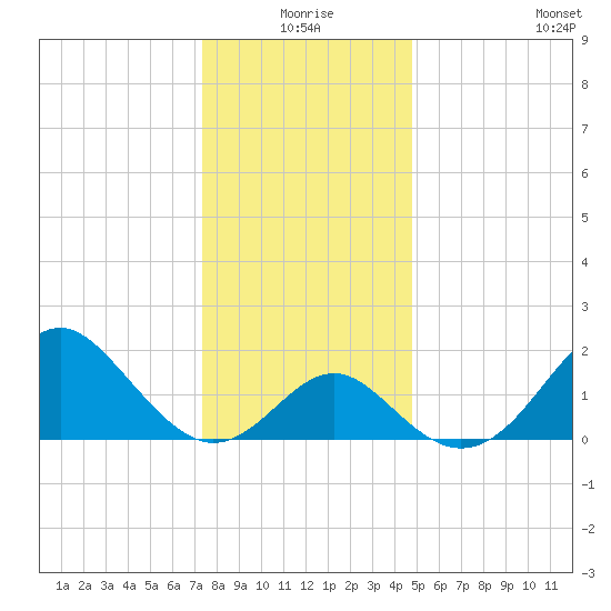 Old Frenchtown Wharf tide chart for Thursday, December 25, 2025