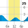 Old Frenchtown Wharf tide chart for Thursday, December 25, 2025
