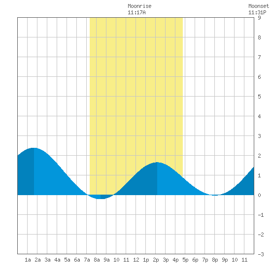 Old Frenchtown Wharf tide chart for Friday, December 26, 2025