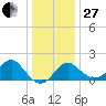 Old Frenchtown Wharf tide chart for Saturday, December 27, 2025