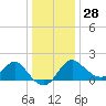 Old Frenchtown Wharf tide chart for Sunday, December 28, 2025