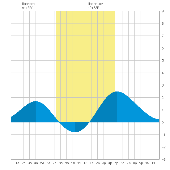Old Frenchtown Wharf tide chart for Monday, December 29, 2025