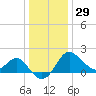 Old Frenchtown Wharf tide chart for Monday, December 29, 2025