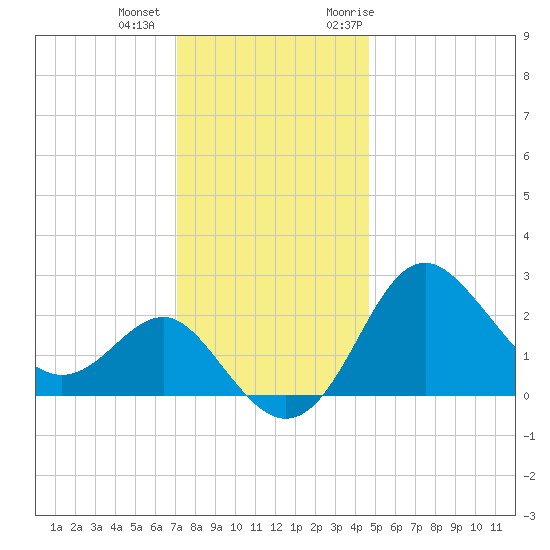 Old Frenchtown Wharf tide chart for Tuesday, December 2, 2025