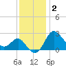 Old Frenchtown Wharf tide chart for Tuesday, December 2, 2025