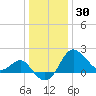 Old Frenchtown Wharf tide chart for Tuesday, December 30, 2025