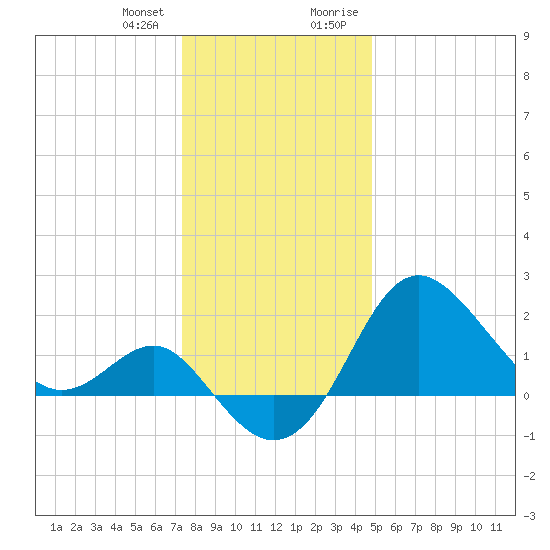 Old Frenchtown Wharf tide chart for Wednesday, December 31, 2025