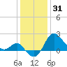 Old Frenchtown Wharf tide chart for Wednesday, December 31, 2025