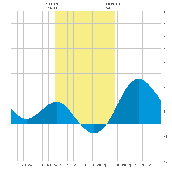 Old Frenchtown Wharf tide chart for Wednesday, December 3, 2025