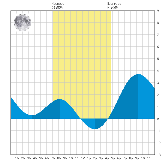 Old Frenchtown Wharf tide chart for Thursday, December 4, 2025