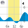 Old Frenchtown Wharf tide chart for Thursday, December 4, 2025