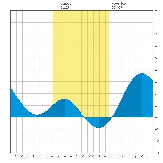 Old Frenchtown Wharf tide chart for Friday, December 5, 2025