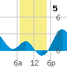 Old Frenchtown Wharf tide chart for Friday, December 5, 2025
