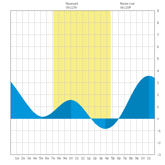 Old Frenchtown Wharf tide chart for Saturday, December 6, 2025