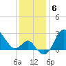 Old Frenchtown Wharf tide chart for Saturday, December 6, 2025