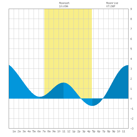 Old Frenchtown Wharf tide chart for Sunday, December 7, 2025