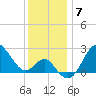 Old Frenchtown Wharf tide chart for Sunday, December 7, 2025