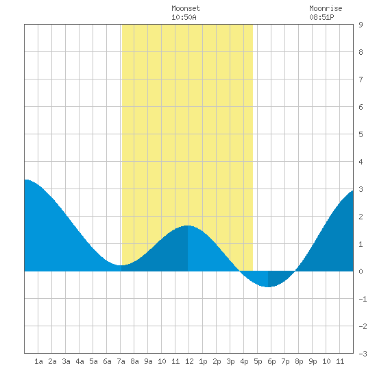 Old Frenchtown Wharf tide chart for Monday, December 8, 2025