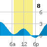 Old Frenchtown Wharf tide chart for Monday, December 8, 2025