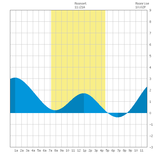 Old Frenchtown Wharf tide chart for Tuesday, December 9, 2025
