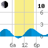 Old Frenchtown Wharf tide chart for Saturday, January 10, 2026