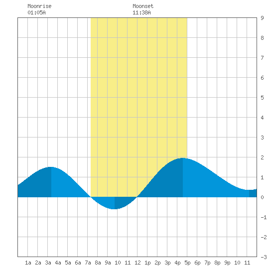 Old Frenchtown Wharf tide chart for Sunday, January 11, 2026